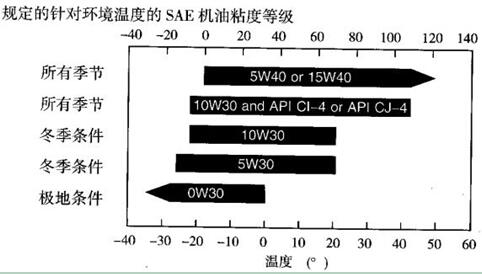 規定的針對環(huán)境溫度的SAE機油粘度等級