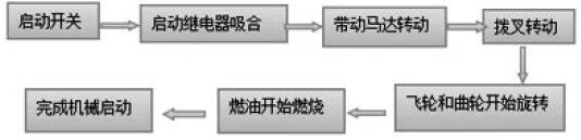柴油發(fā)電機組啟動(dòng)原理和條件