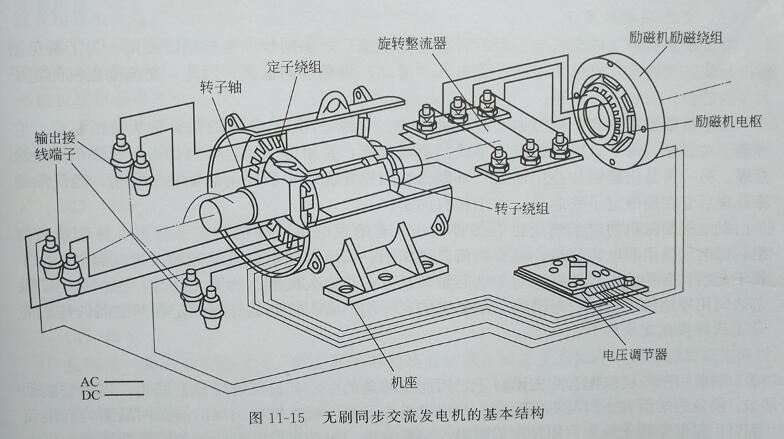 無(wú)刷同步交流發(fā)電機