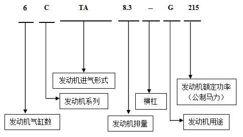 非道路用機械式發(fā)動(dòng)機的命名